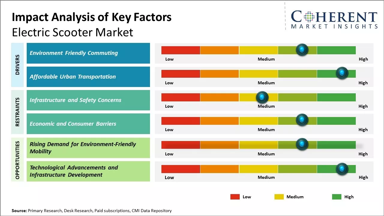 Electric Scooter Market Key Factors