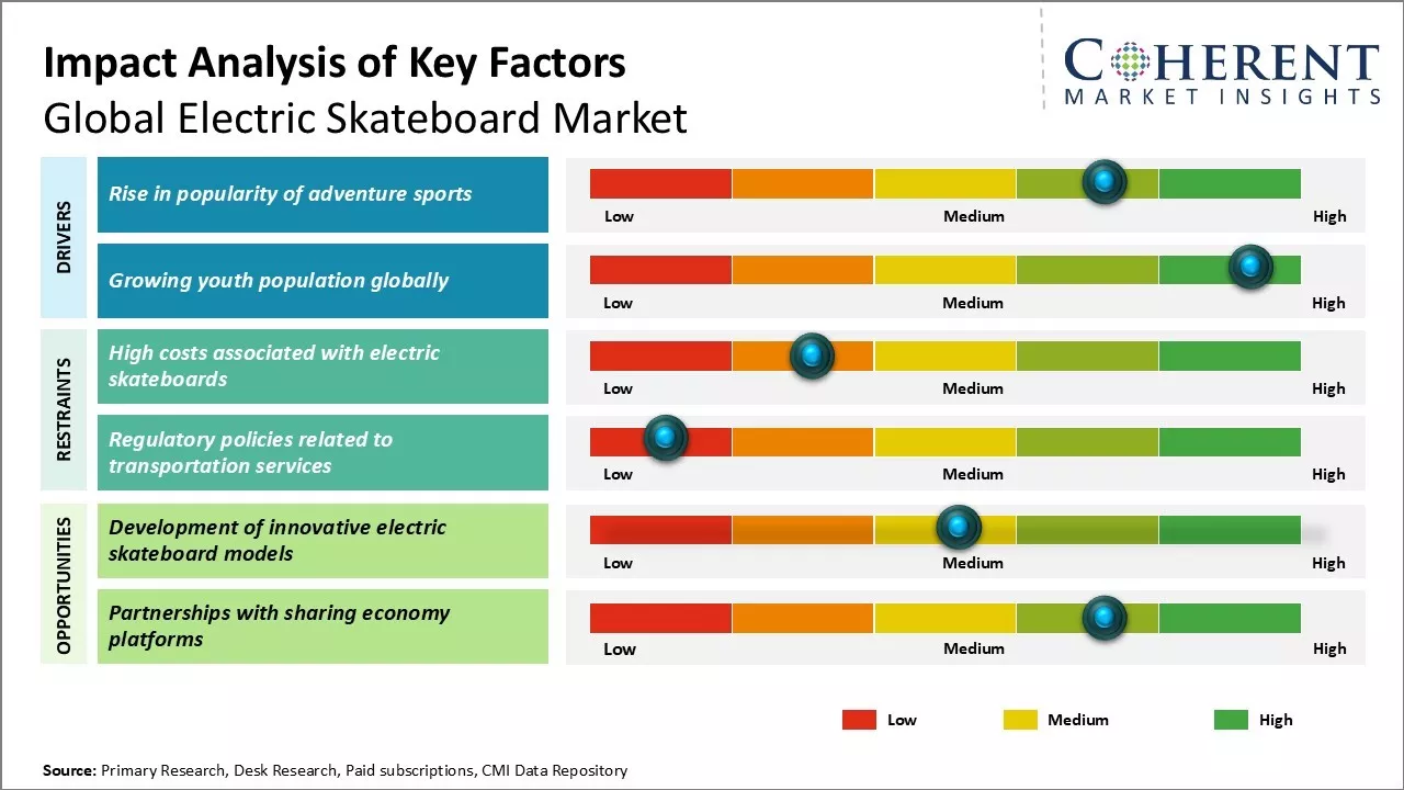 Electric Skateboard Market Key Factors