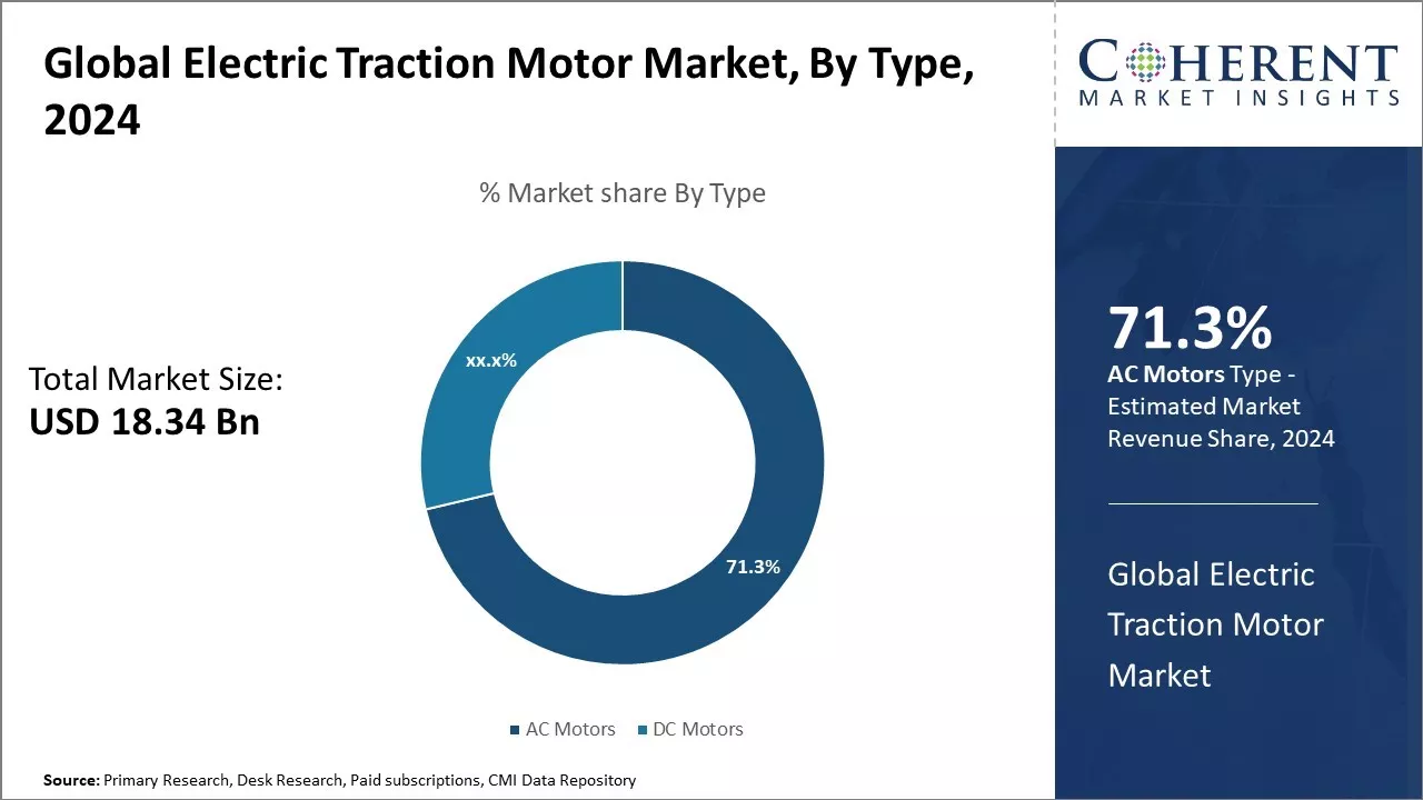 Electric Traction Motor Market By Type