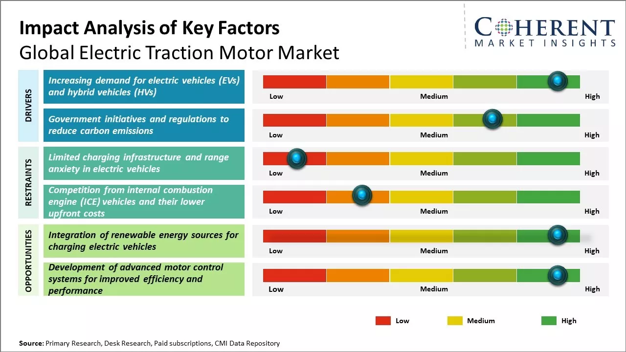 Electric Traction Motor Market Key Factors