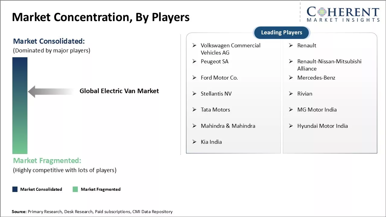 Electric Van Market Concentration By Players