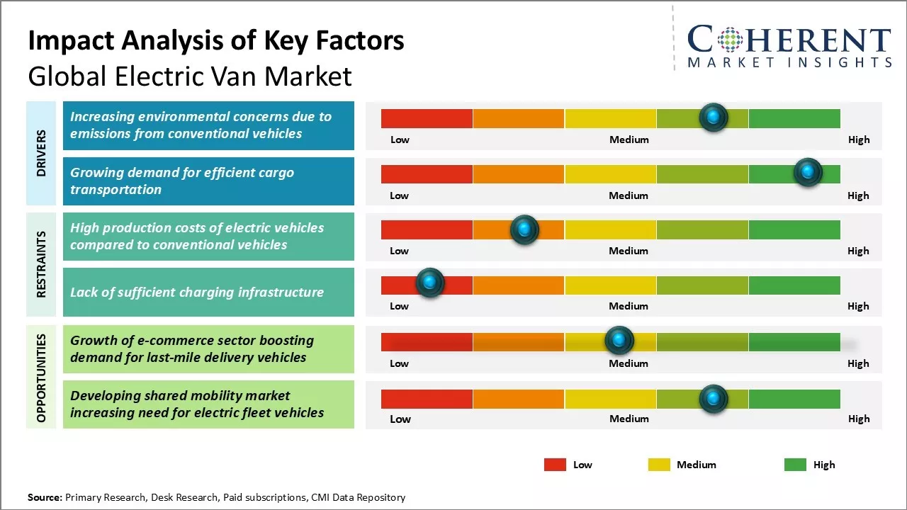 Electric Van Market Key Factors