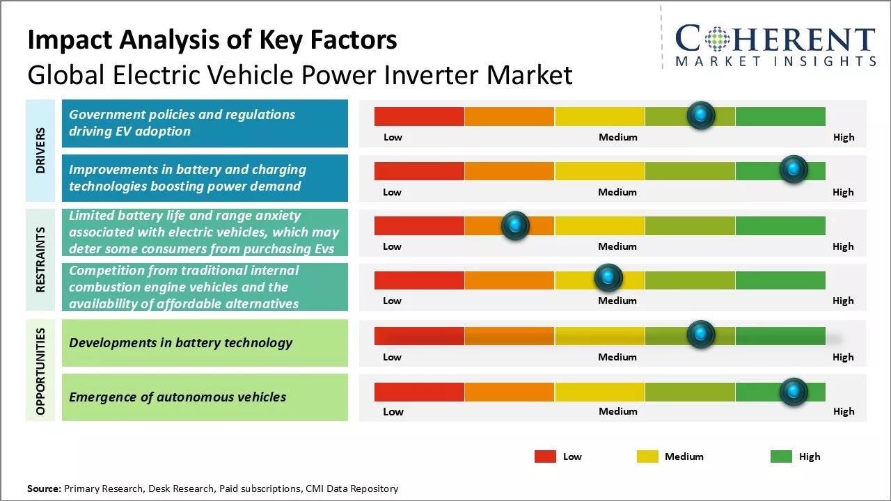 Electric Vehicle Power Inverter Market Key Factors