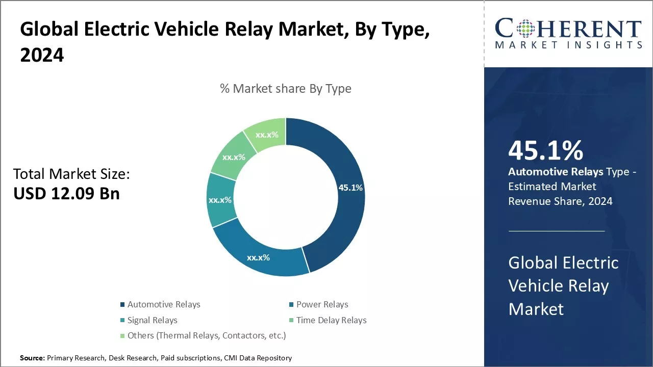 Electric Vehicle Relay Market By Type