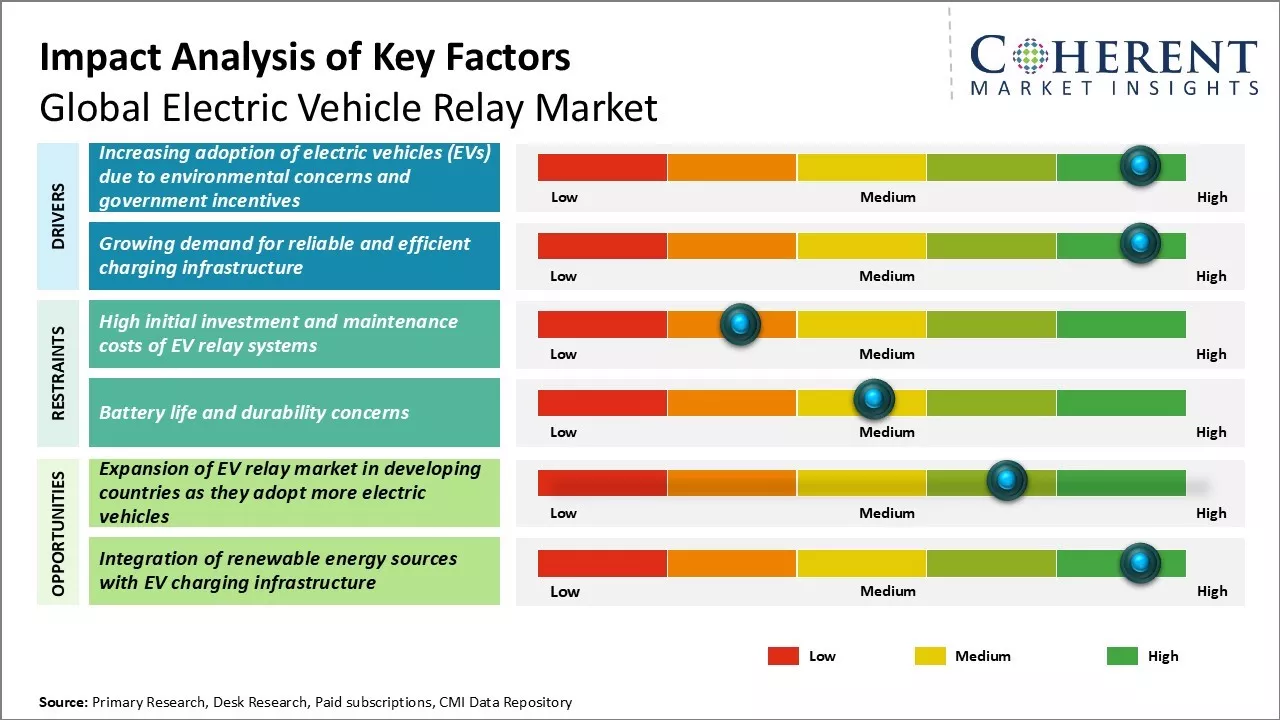 Electric Vehicle Relay Market Key Factors