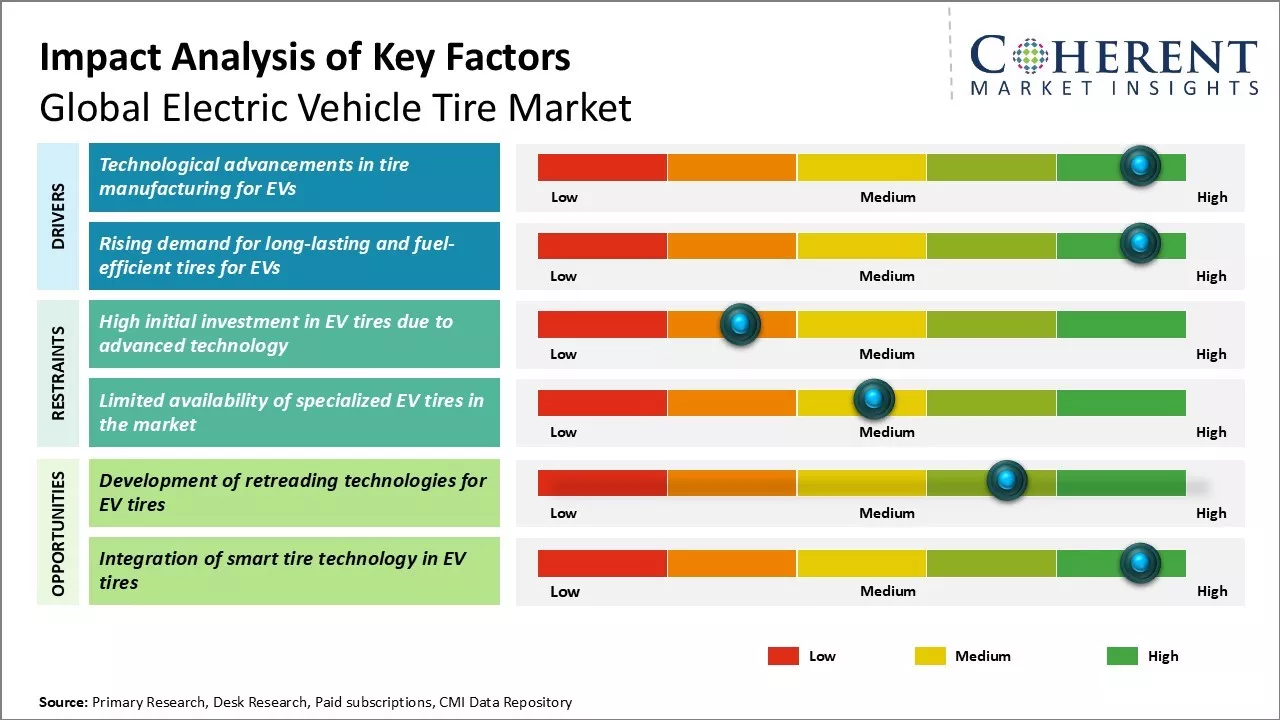 Electric Vehicle Tire Market Key Factors