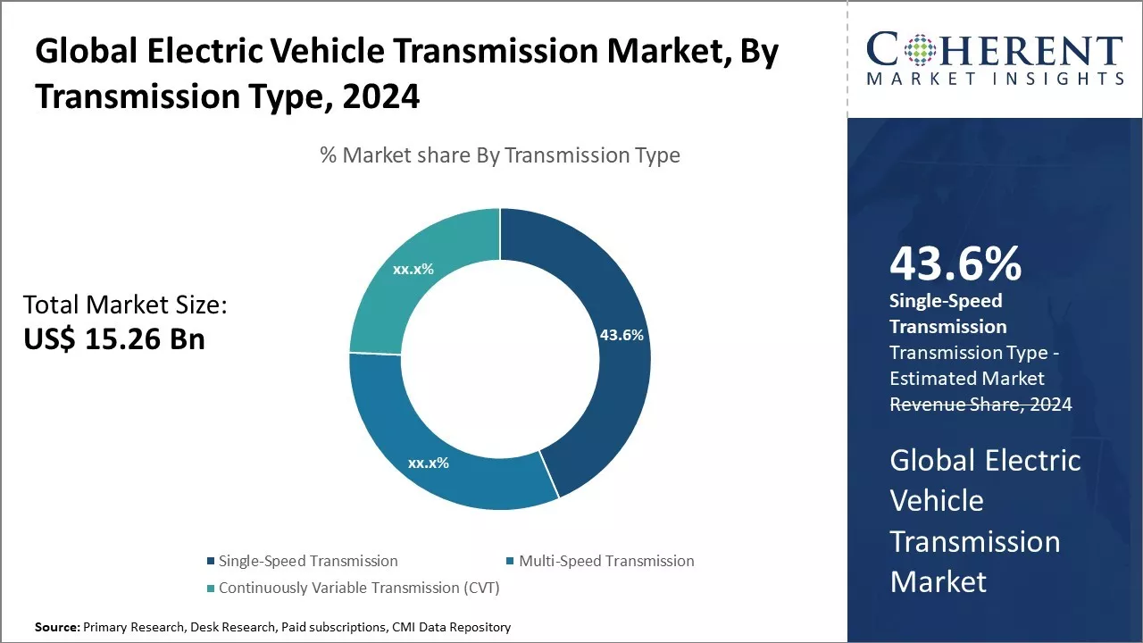 Electric Vehicle Transmission Market By Transmission Type