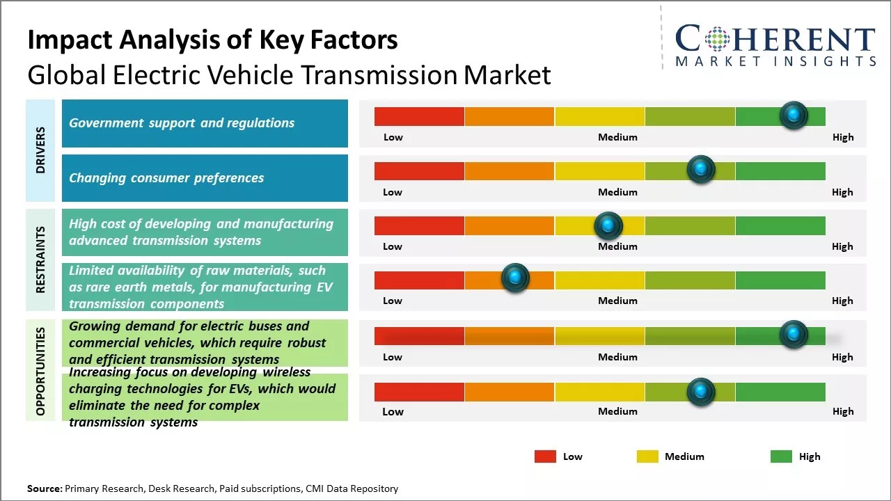 Electric Vehicle Transmission Market Key Factors