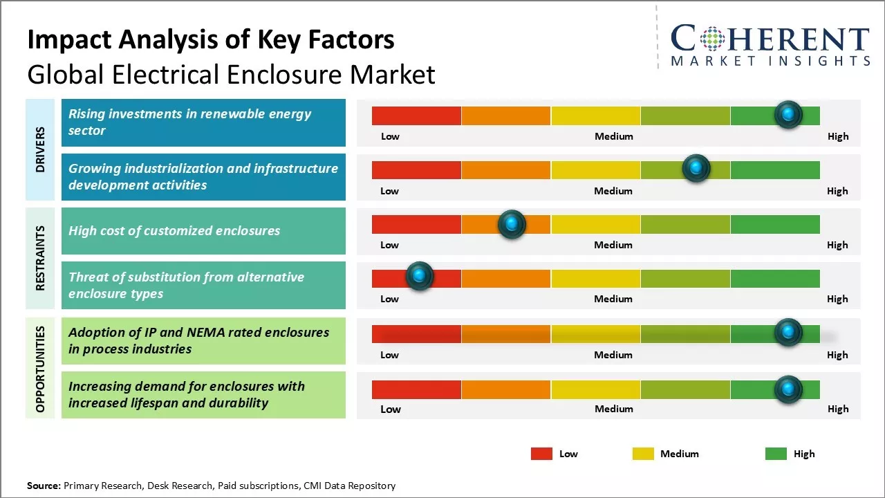 Electrical Enclosure Market Key Factors