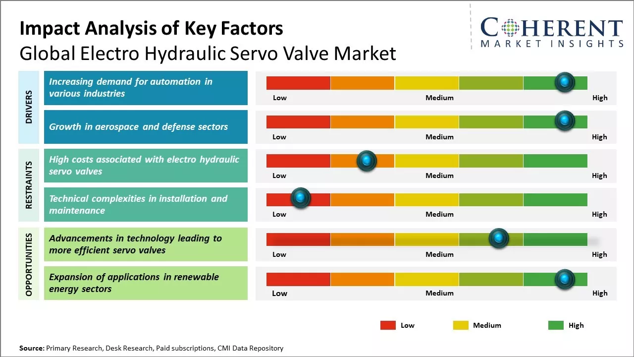 Electro Hydraulic Servo Valve Market Key Factors