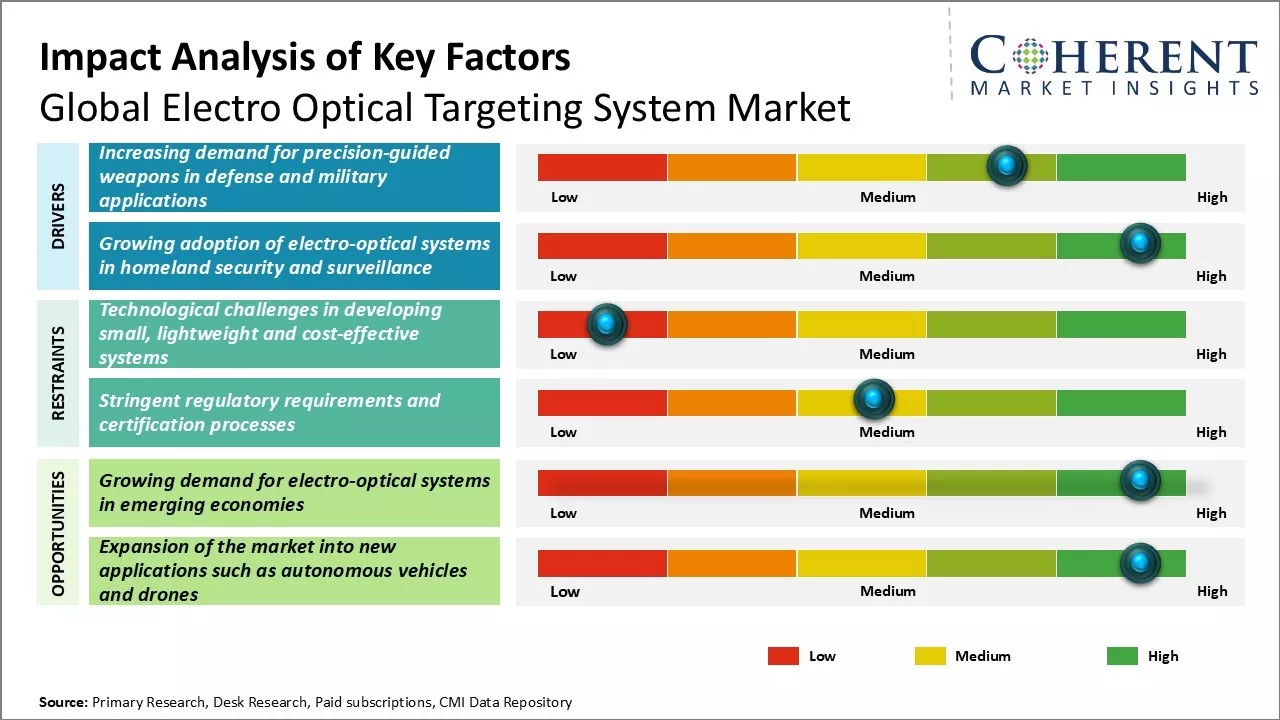 Electro Optical Targeting System Market Key Factors