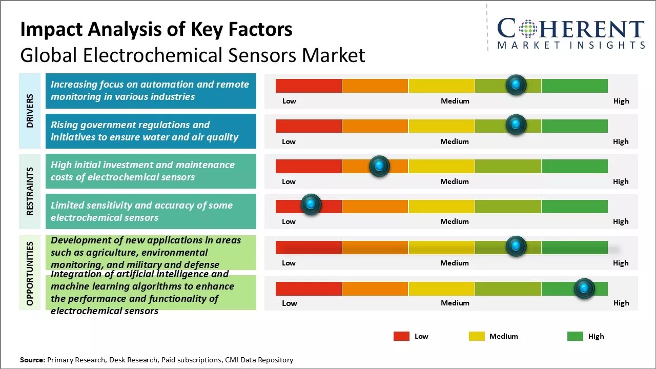 Electrochemical Sensors Market Key Factors