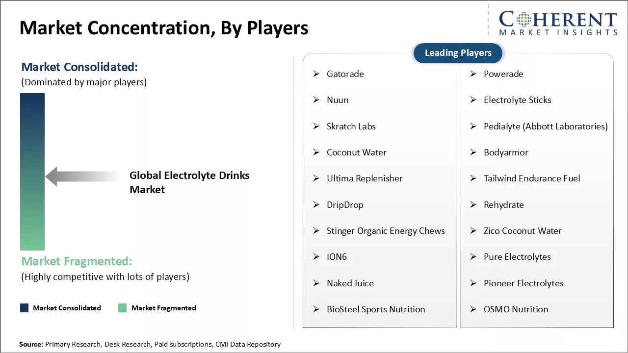 Electrolyte Drinks Market Concentration By Players