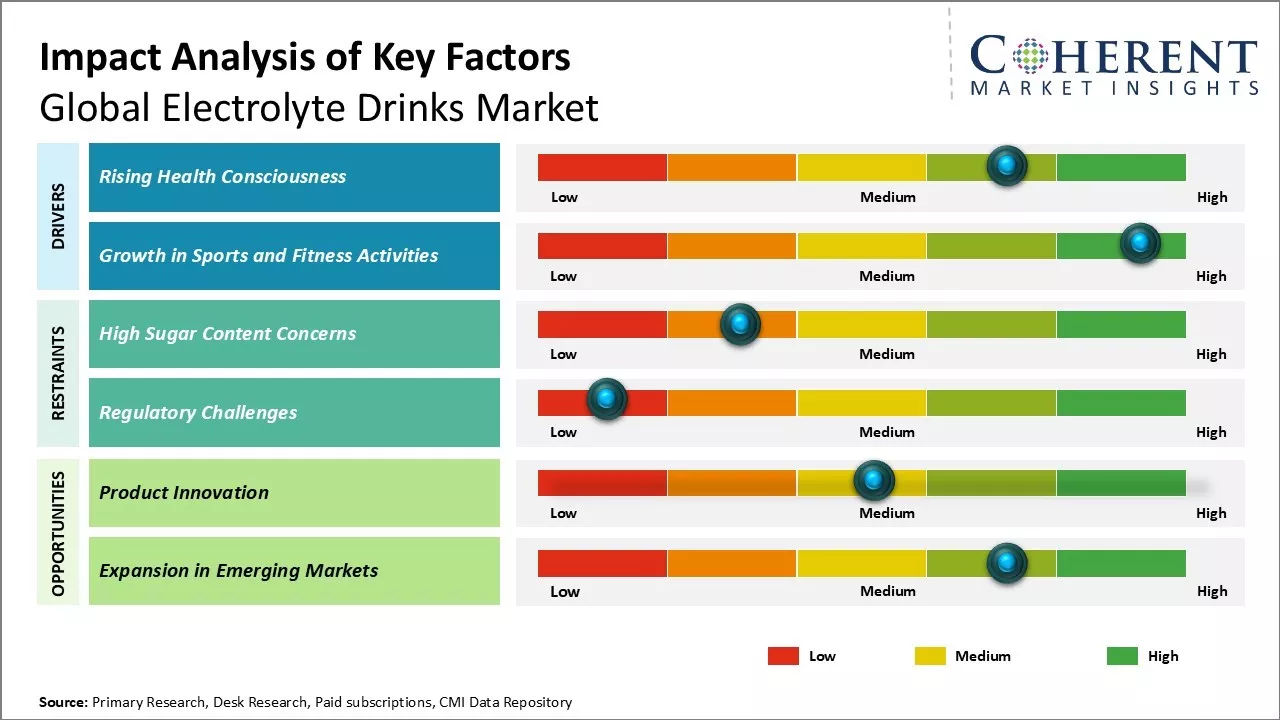 Electrolyte Drinks Market Key Factors