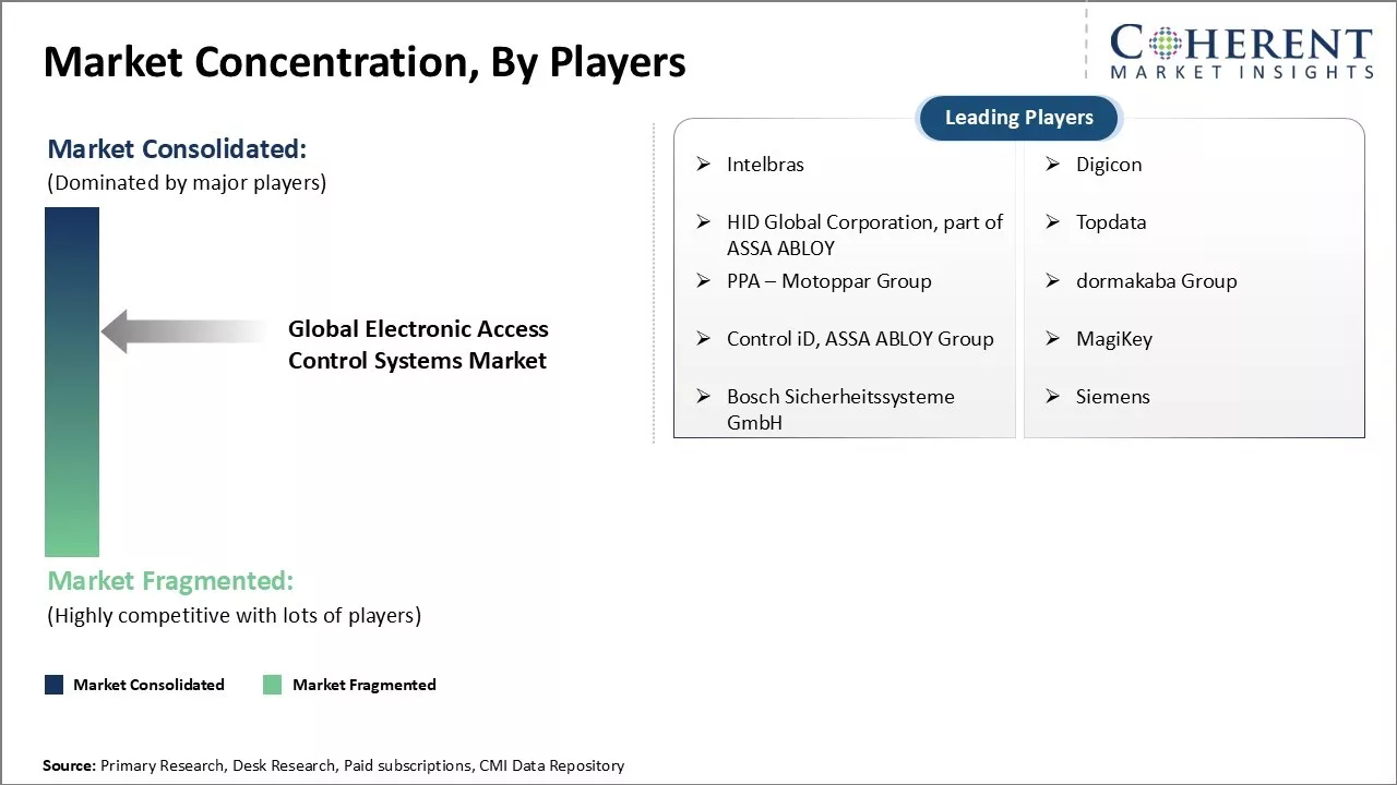 Electronic Access Control Systems Market Concentration By Players