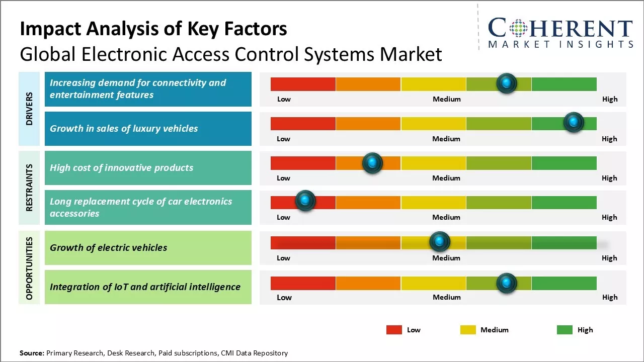 Electronic Access Control Systems Market Key Factors