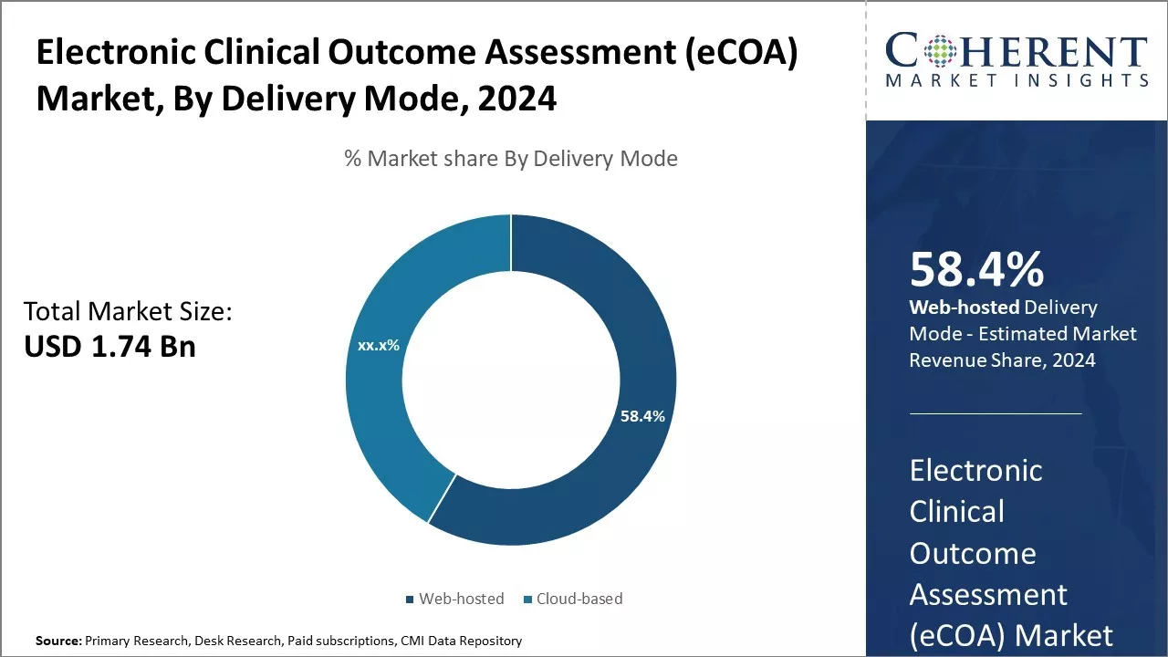 Electronic Clinical Outcome Assessment (eCOA) Market By Delivery Mode