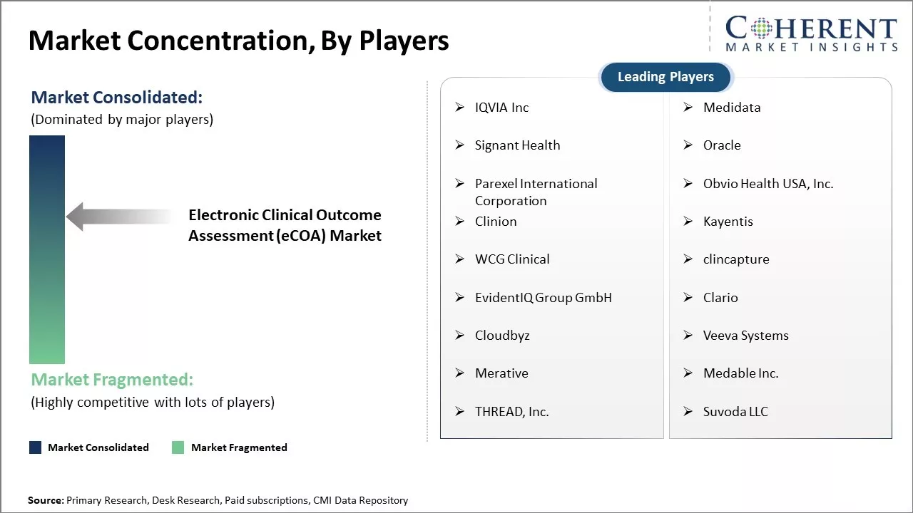 Electronic Clinical Outcome Assessment (eCOA) Market Concentration By Players