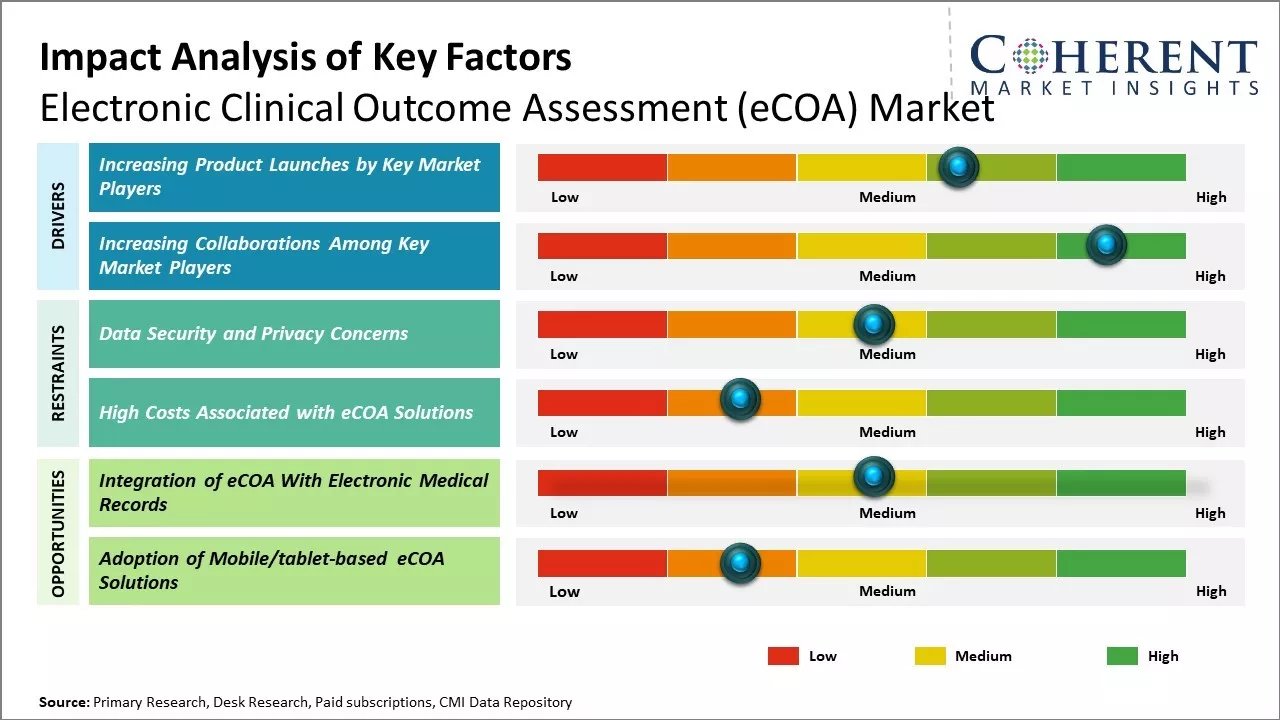 Electronic Clinical Outcome Assessment (eCOA) Market Key Factors