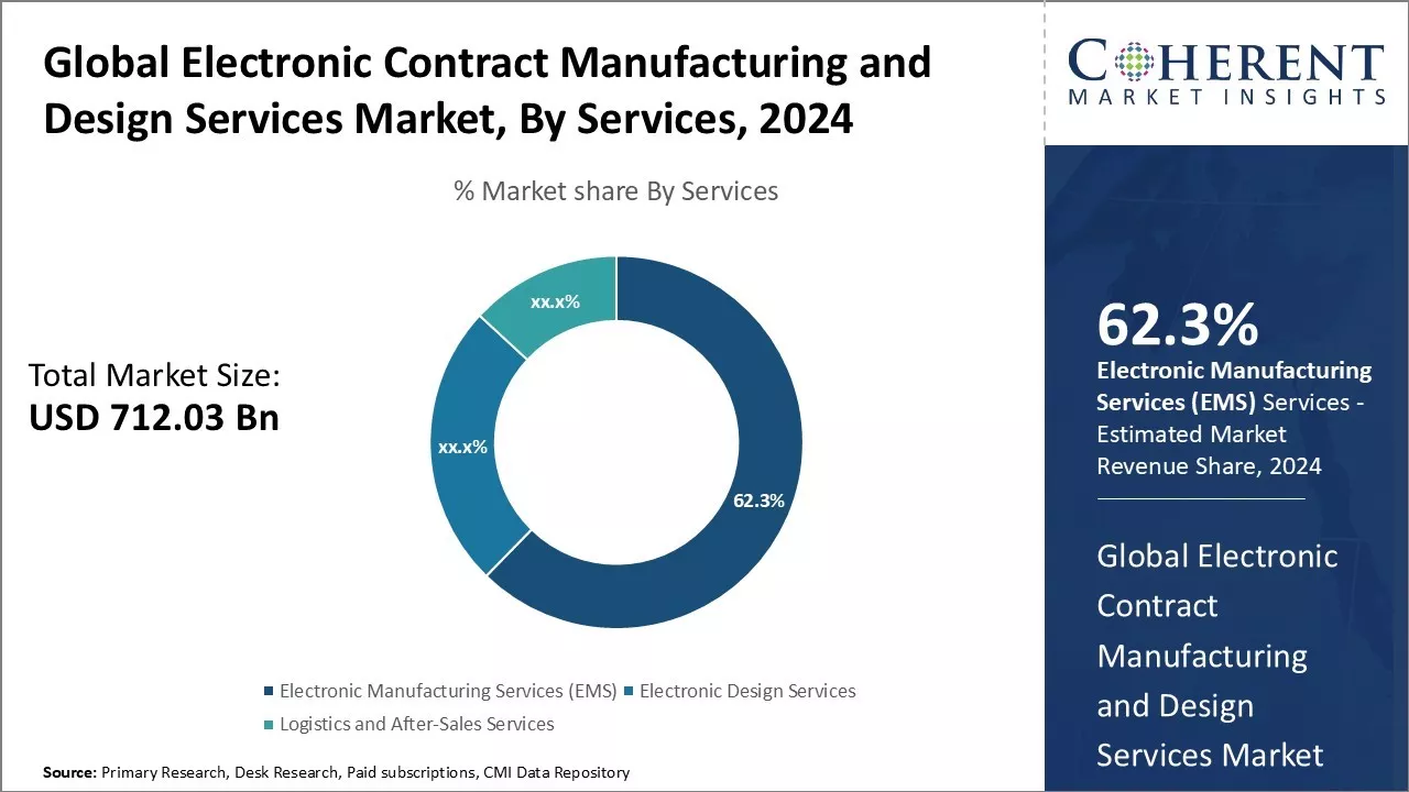 Electronic Contract Manufacturing and Design Services Market By Services