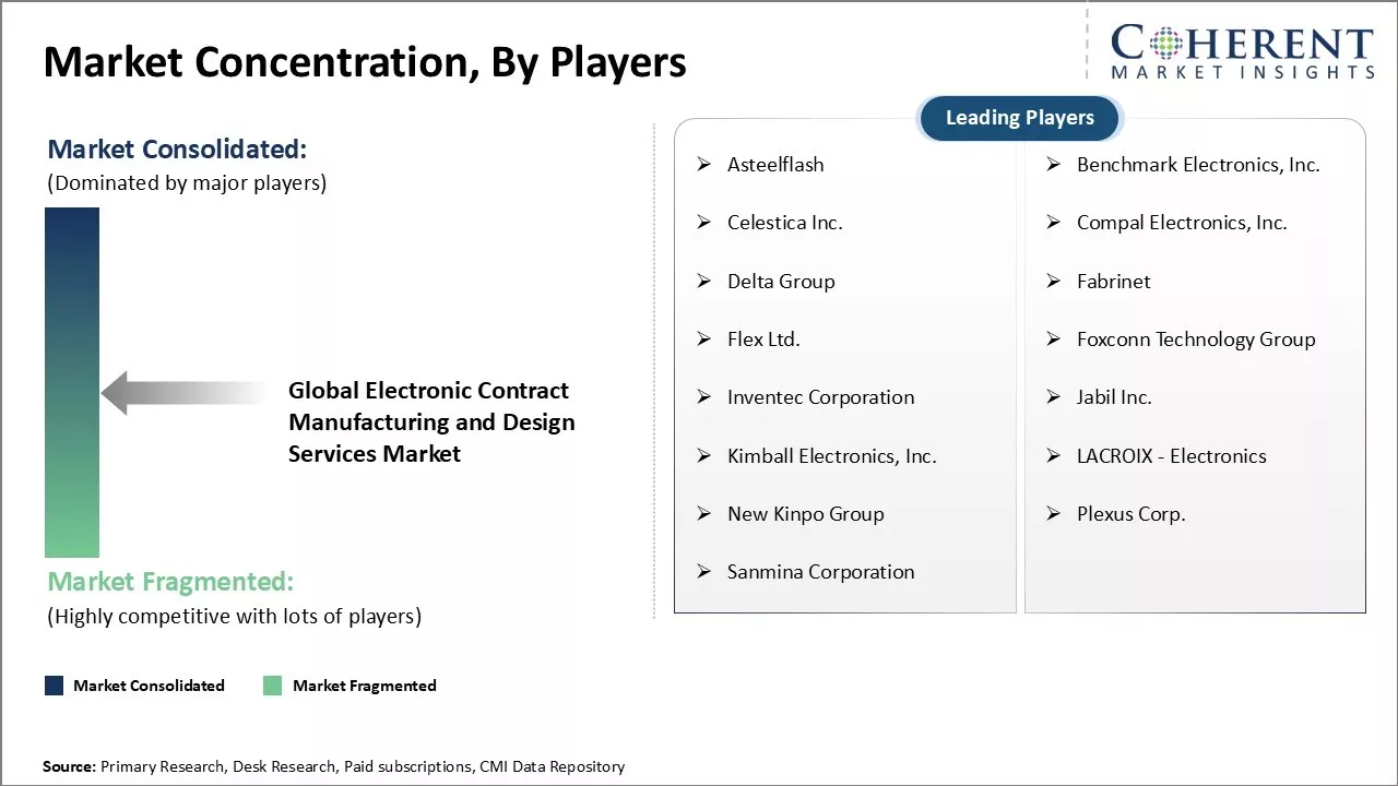 Electronic Contract Manufacturing and Design Services Market Concentration By Players