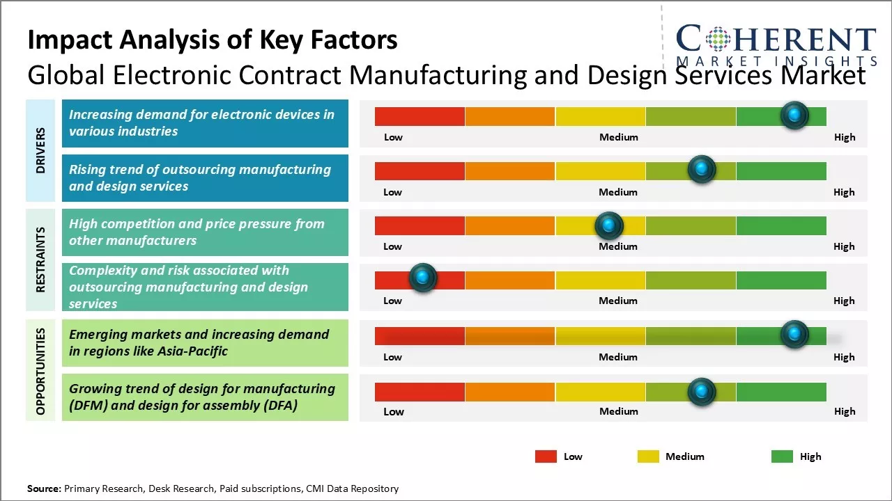 Electronic Contract Manufacturing and Design Services Market Key Factors