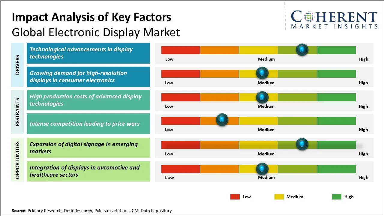 Electronic Display Market Key Factors