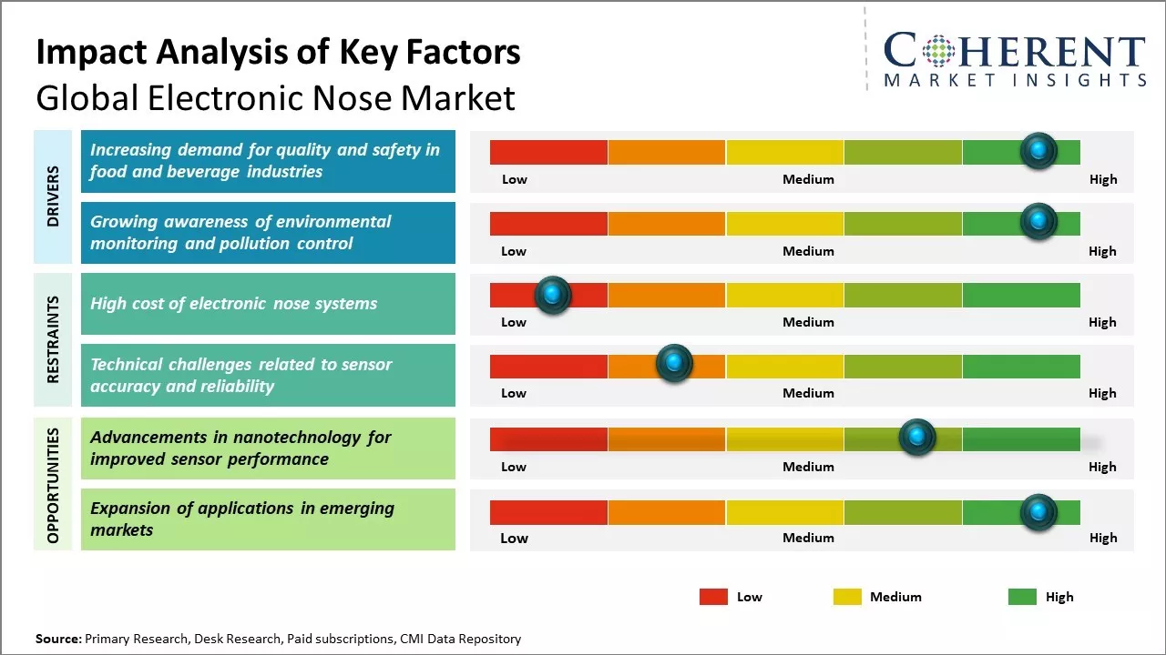 Electronic Nose Market Key Factors