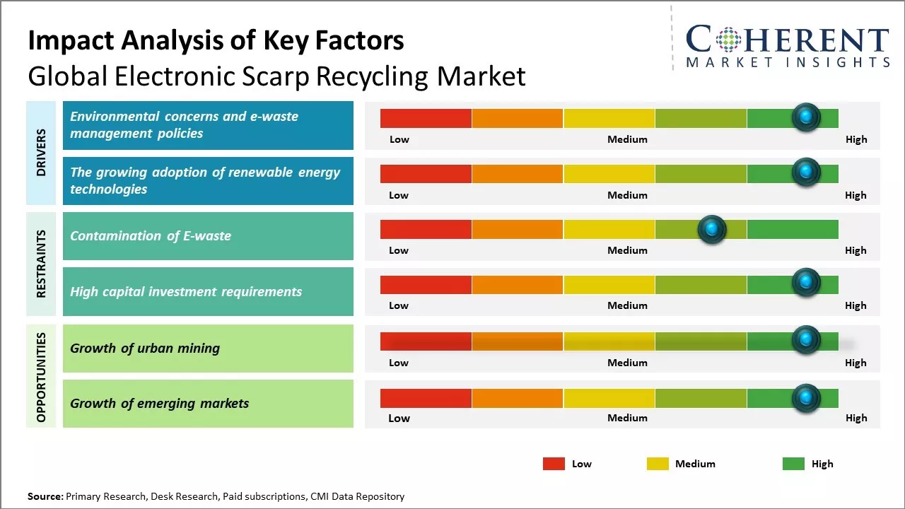 Electronic Scarp Recycling Market key Factors