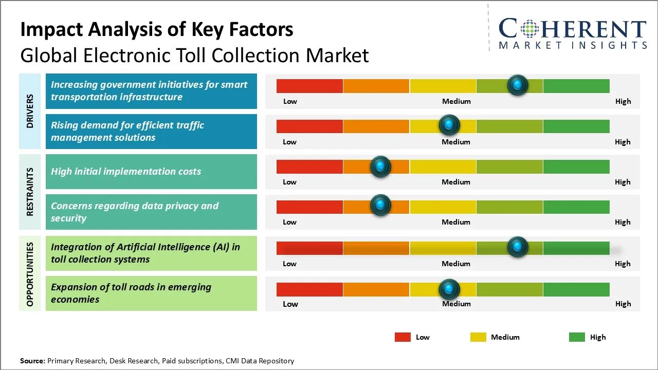 Electronic Toll Collection Market Key Factors