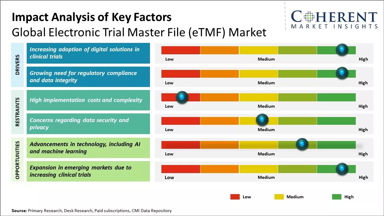 Electronic Trial Master File (eTMF) Market Key Factors