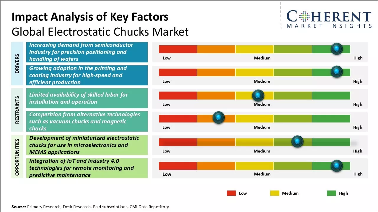 Electrostatic Chucks Market Key Factors