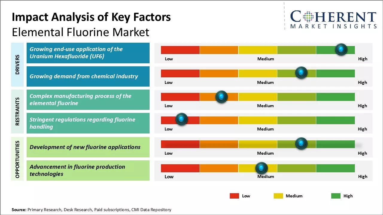 Elemental Fluorine Market Key Factors