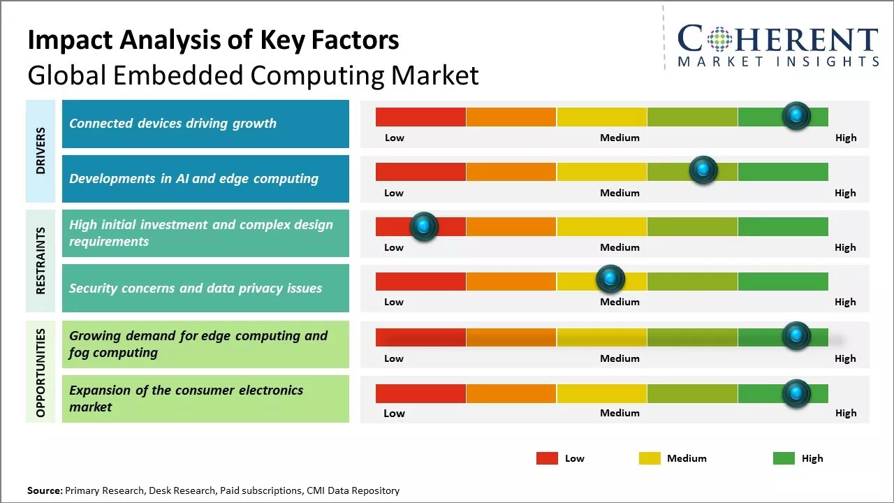 Embedded Computing Market Key Factors