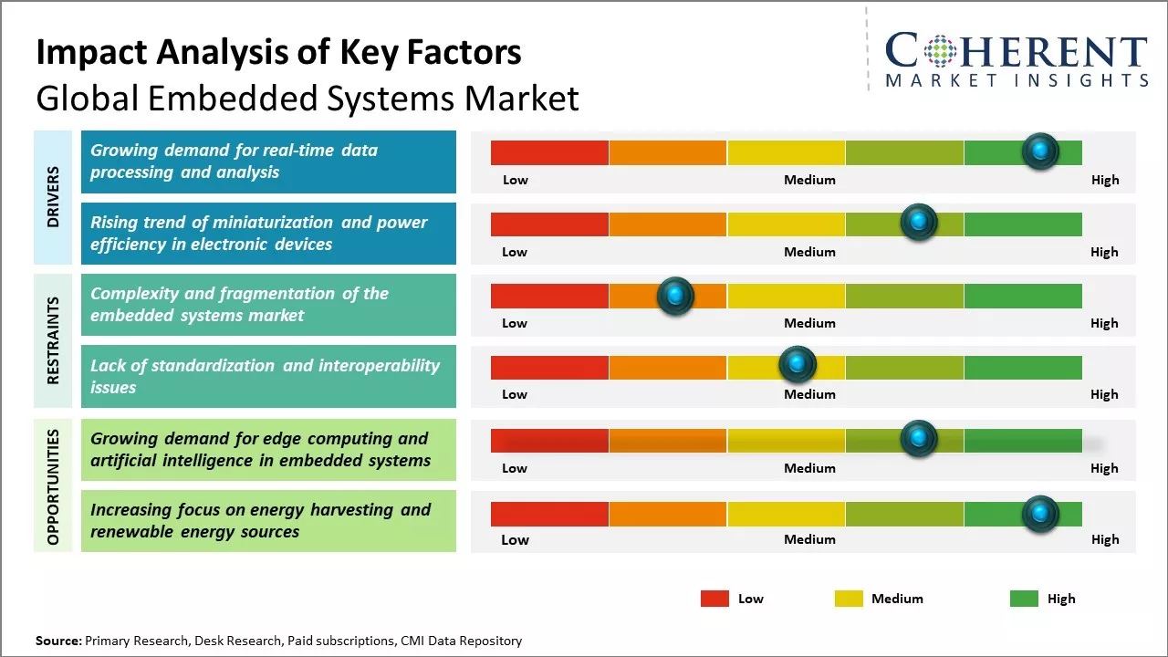 Embedded Systems Market Key Factors