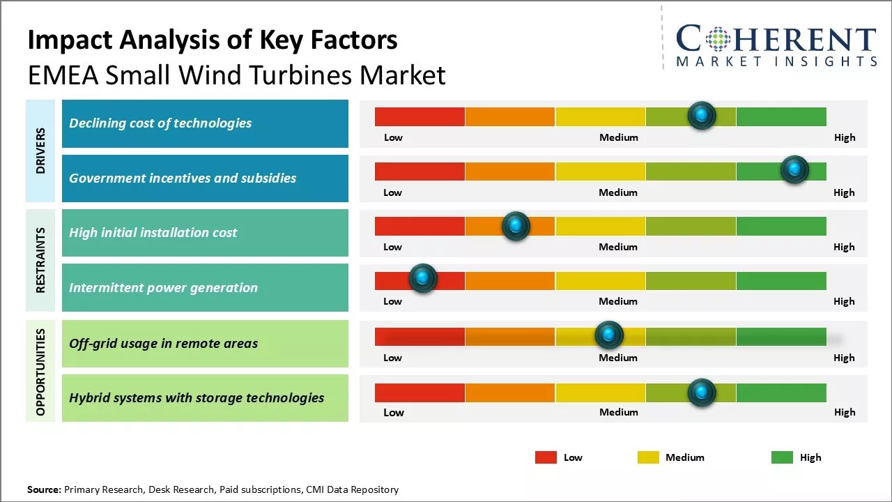 EMEA Small Wind Turbines Market Key factors