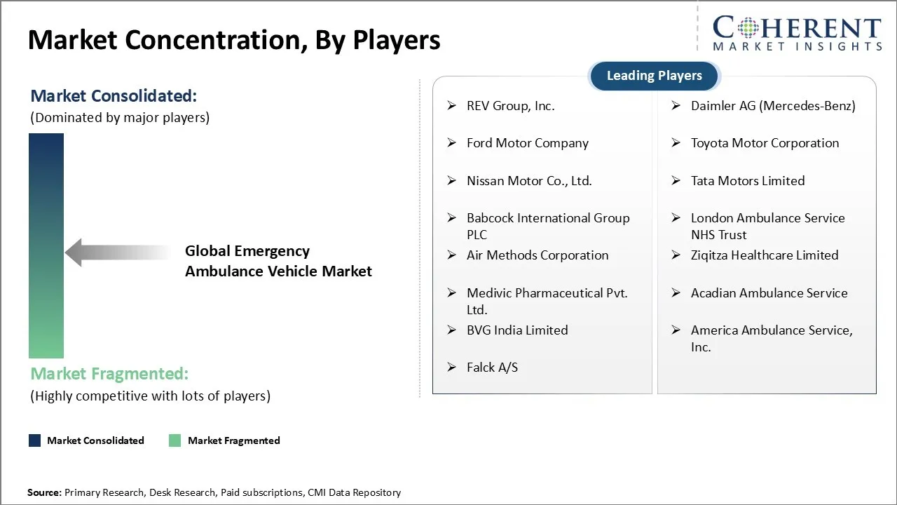 Emergency Ambulance Vehicle Market Concentration By Players