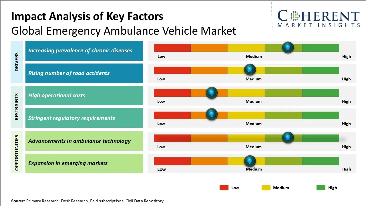 Emergency Ambulance Vehicle Market Key Factors