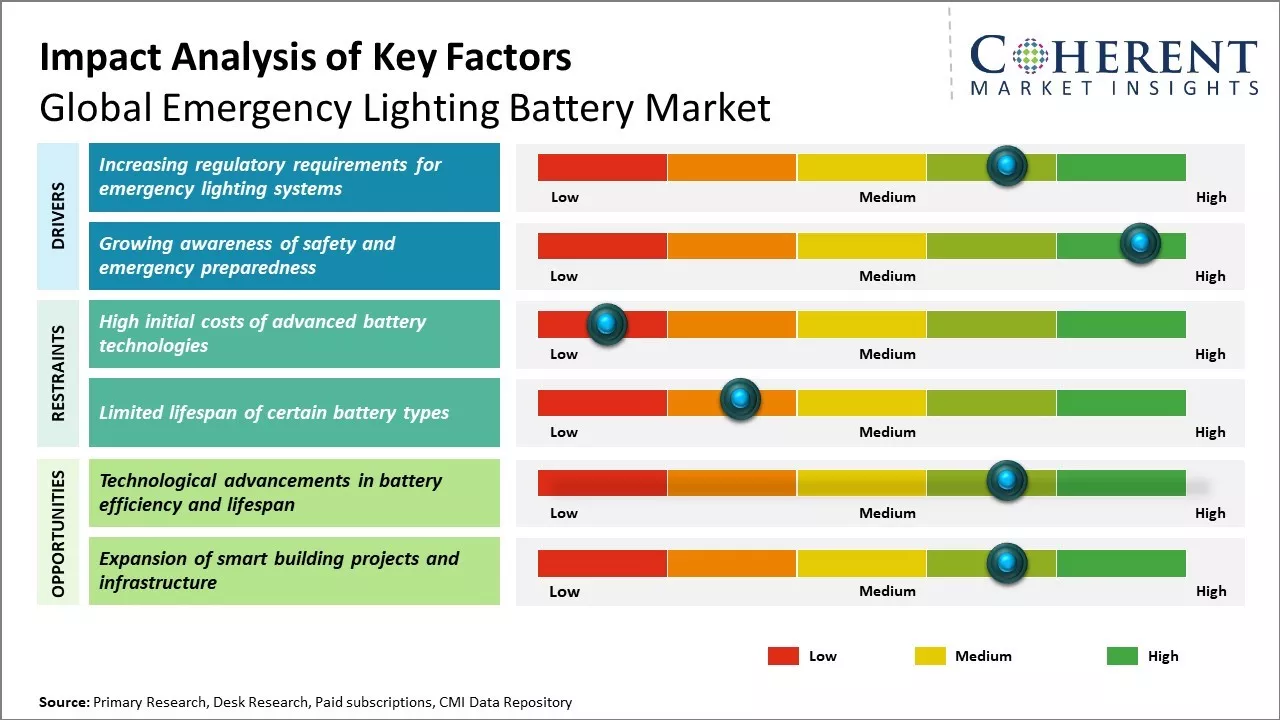 Emergency Lighting Battery Market Key Factors