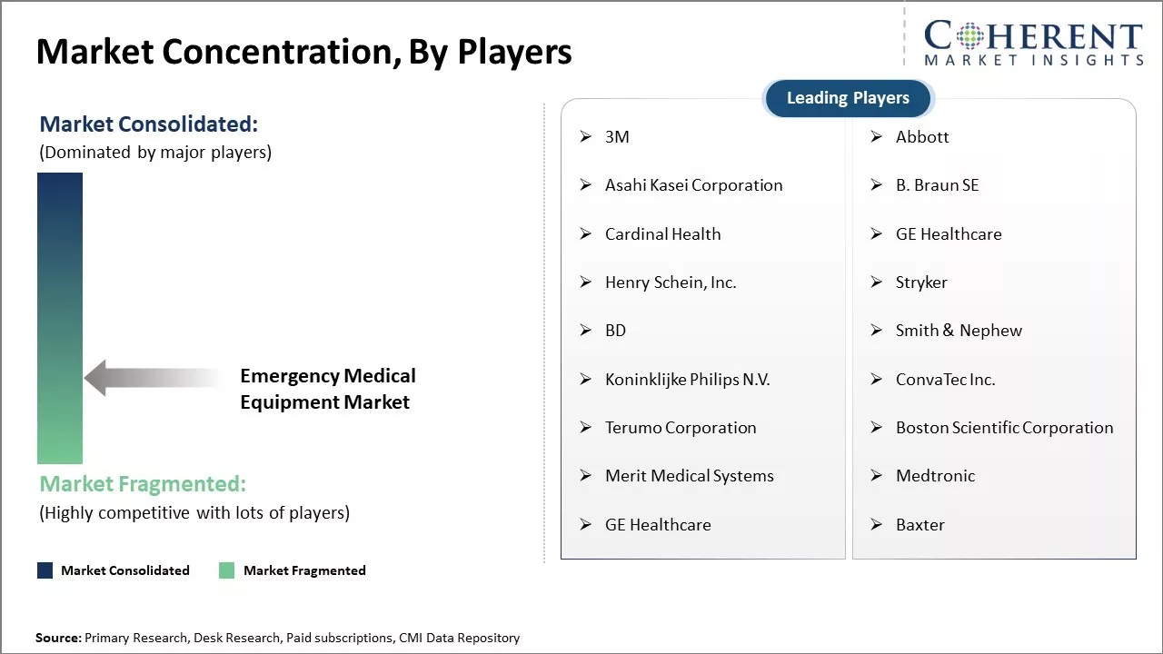 Emergency Medical Equipment Market Concentration By Players