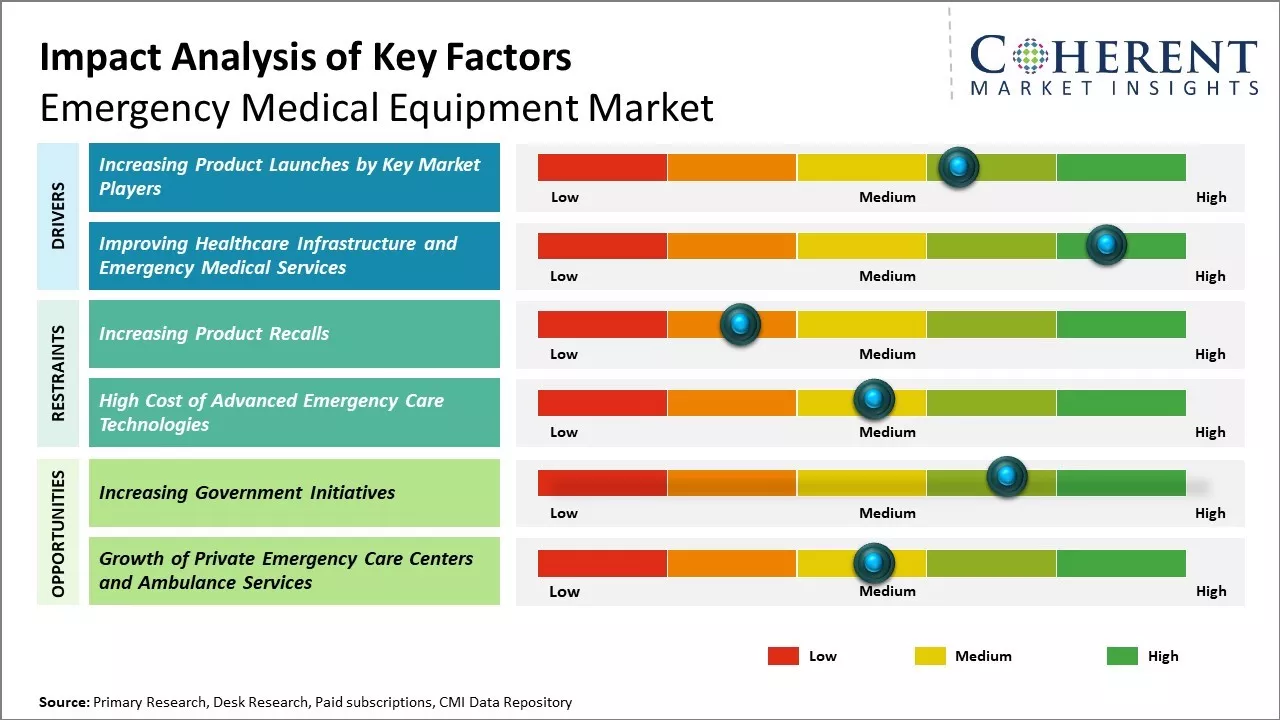 Emergency Medical Equipment Market Key Factors