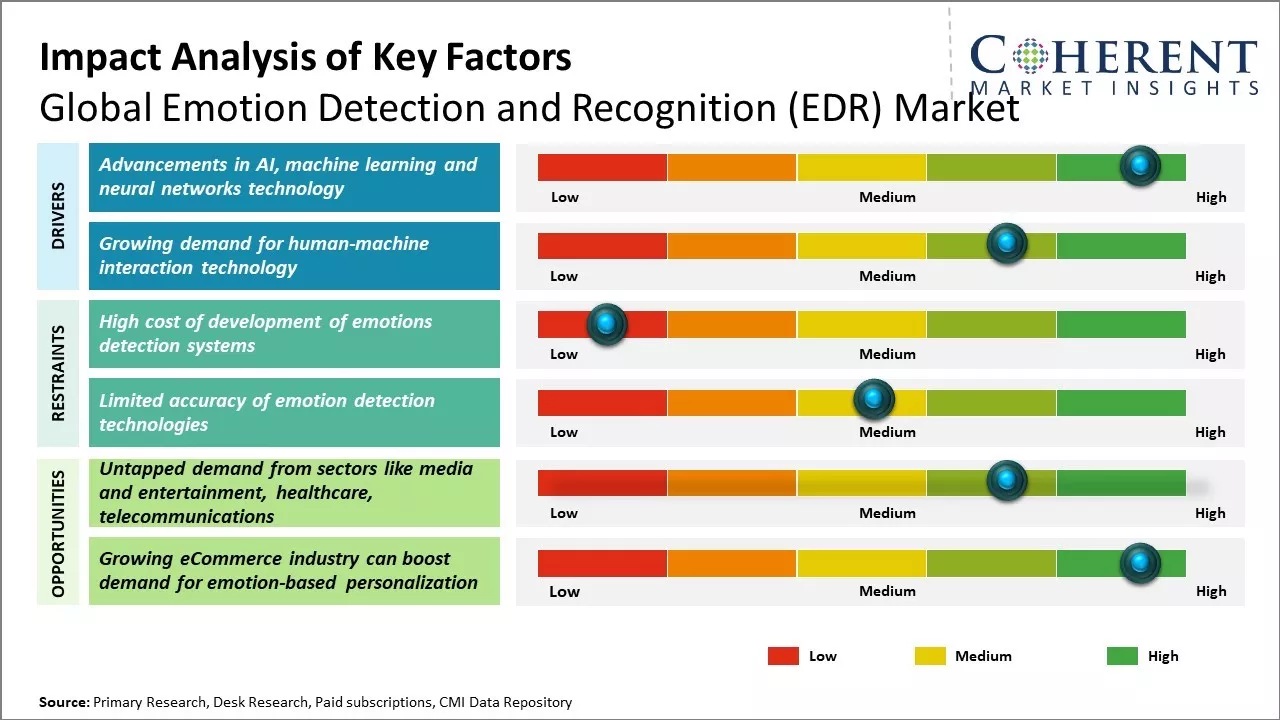 Emotion Detection and Recognition (EDR) Market Key Factors