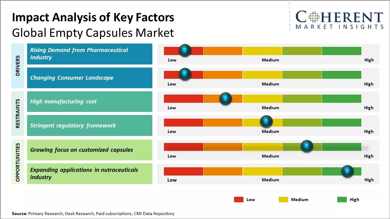 Empty Capsules Market Key Factors
