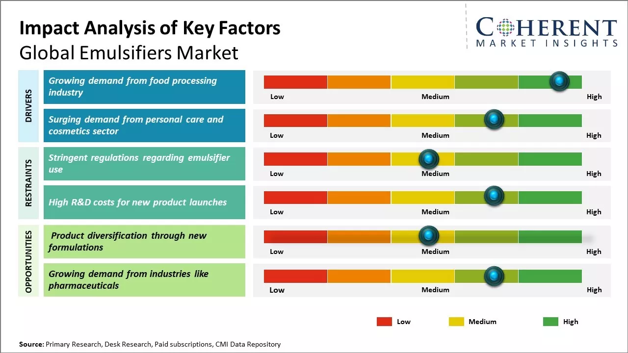 Emulsifiers Market Key Factors