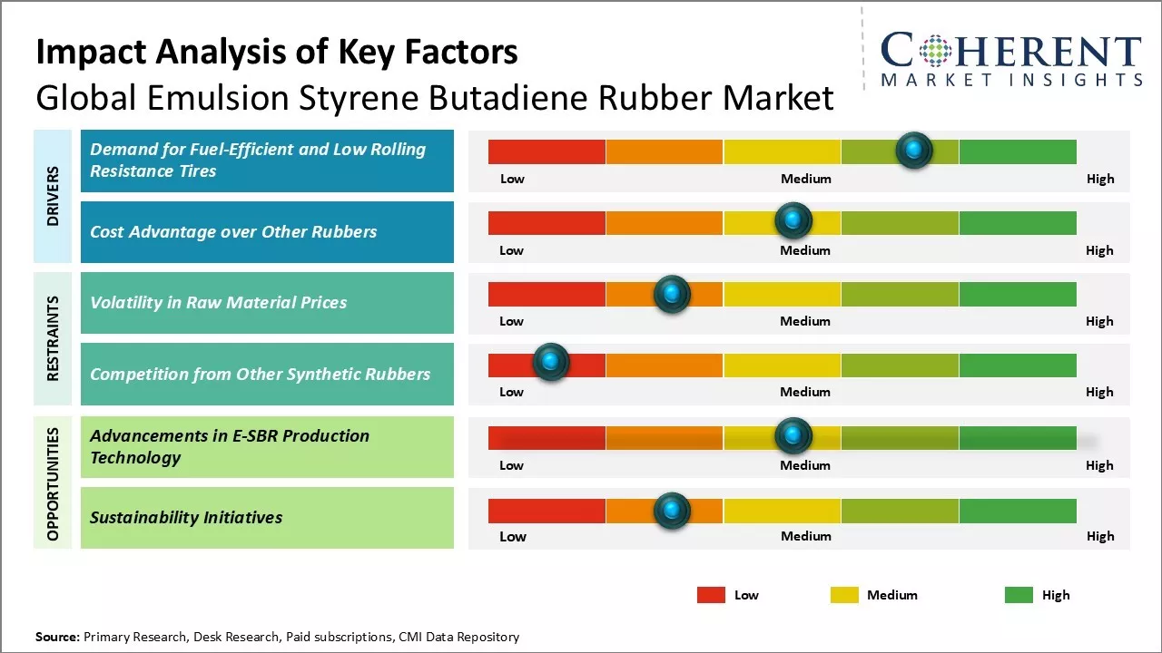 Emulsion Styrene Butadiene Rubber Market Key Factors