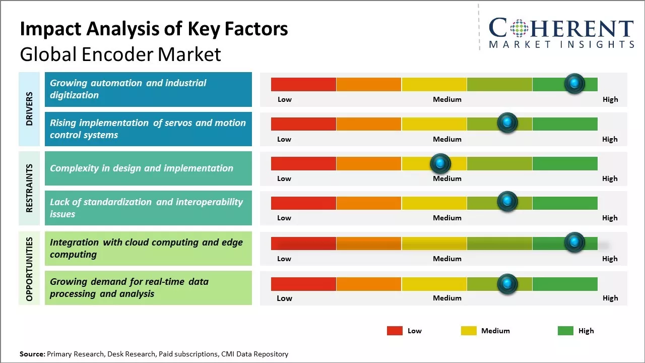 Encoder Market Key Factors