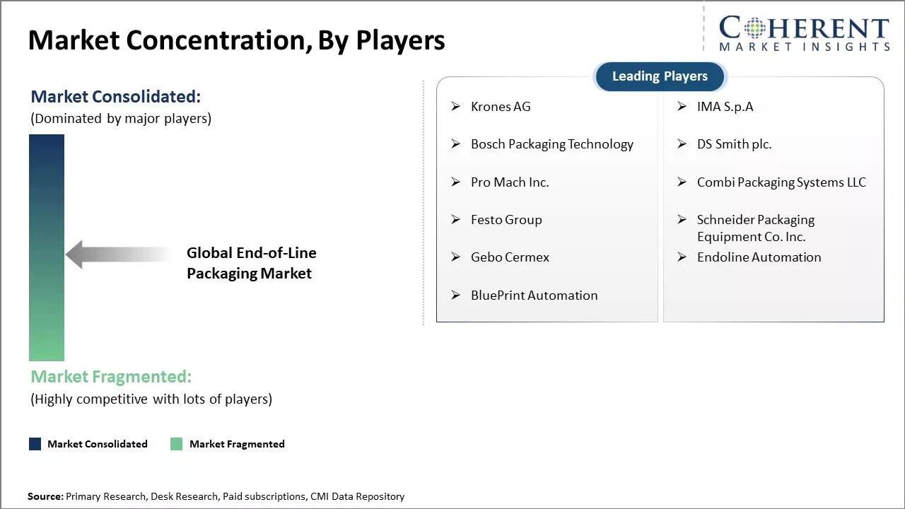 End-of-Line Packaging Market Concentration By Players