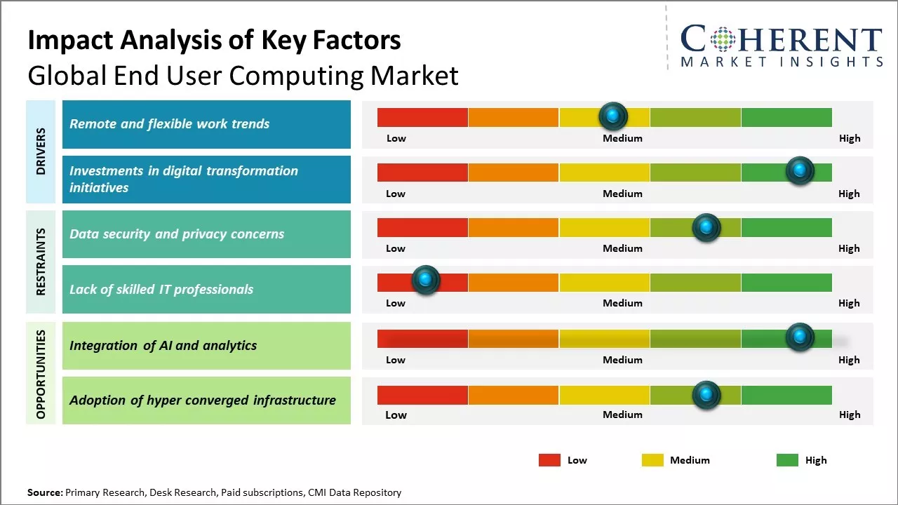 End User Computing Market Key Factors