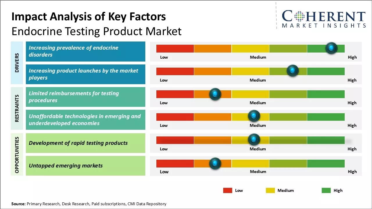 Endocrine Testing Product Market Key Factors