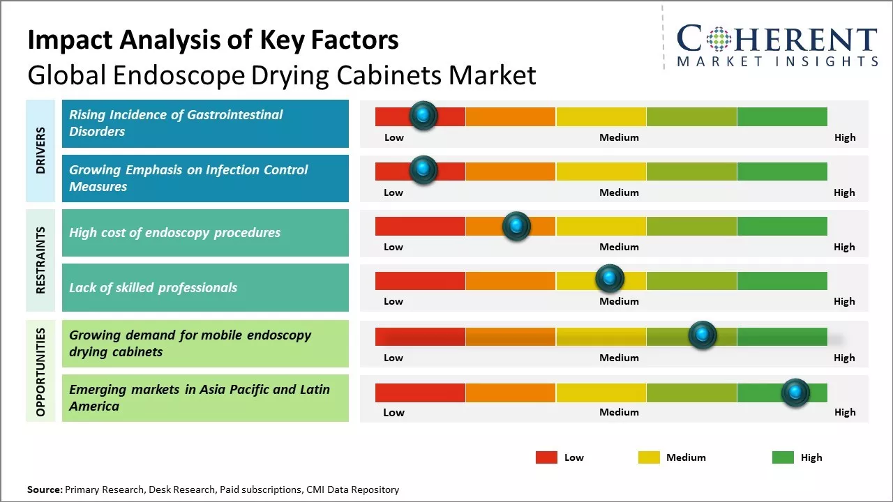 Endoscope Drying Cabinets Market Key Factors